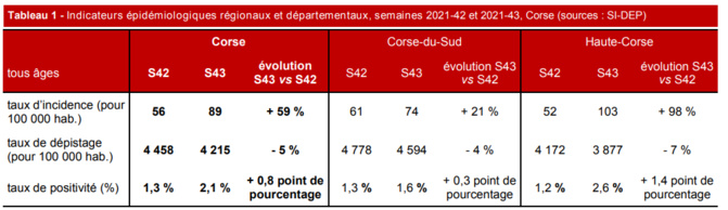 Le point hebdomadaire de Santé Publique France pour la Corse. Source : Santé Publique France