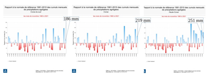 Précipitations :rapport à la normale Précipitations :rapport à la normale