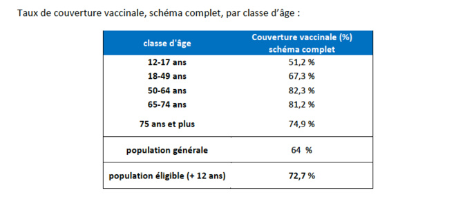 Covid en Corse : 10 décès, 2 178 nouveaux cas et 43 nouvelles hospitalisations en une semaine Covid en Corse : 10 décès, 2 178 nouveaux cas et 43 nouvelles hospitalisations en une semaine