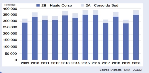 Production viticole région Corse par département depuis 2009