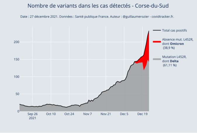 Le taux d’incidence dépasse la barre des 1000 en Corse Le taux d’incidence dépasse la barre des 1000 en Corse