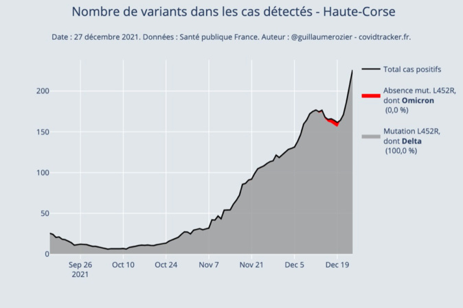 Le taux d’incidence dépasse la barre des 1000 en Corse Le taux d’incidence dépasse la barre des 1000 en Corse