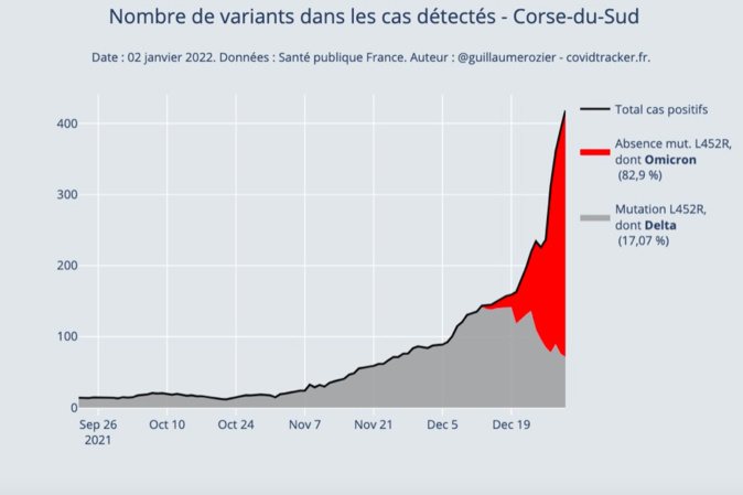 Covid-19 : en Haute-Corse, le taux d'incidence dépasse les 2 000 cas pour 100 000 habitants Covid-19 : en Haute-Corse, le taux d'incidence dépasse les 2 000 cas pour 100 000 habitants