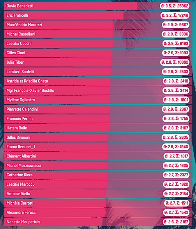 La personnalité de l'année 2021 pour les lecteurs de CNI est...
