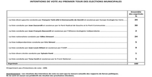 Municipales à Bastia :  Un sondage et des explications