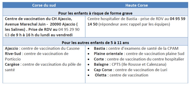 Covid-19 : deux centres dédiés à la vaccination des enfants ont ouvert en Balagne 