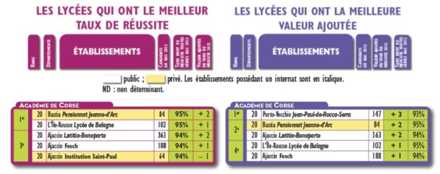 Classement des lycées de Corse : Jeanne d'Arc, Balagne, Lætitia, Fesch, Saint-Paul