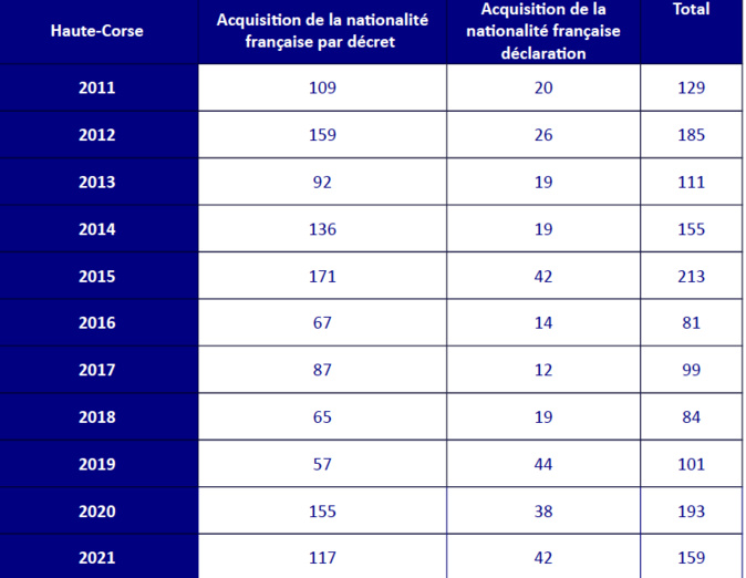 Haute-Corse : 40 personnes accèdent à la nationalité française