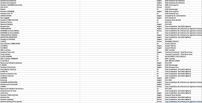 Pluie de médailles pour les vins corses au concours général agricole Pluie de médailles pour les vins corses au concours général agricole