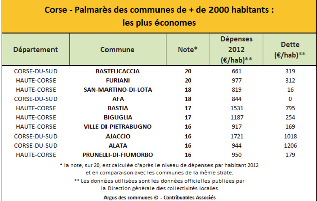 Bastelicaccia et Furiani, les communes les plus économes de Corse Bastelicaccia et Furiani, les communes les plus économes de Corse