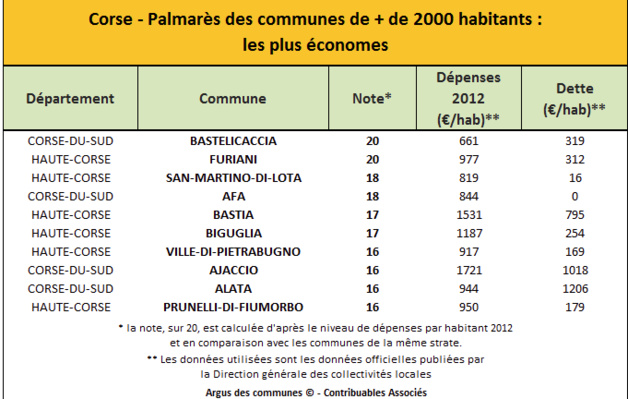 Bastelicaccia et Furiani, les communes les plus économes de Corse