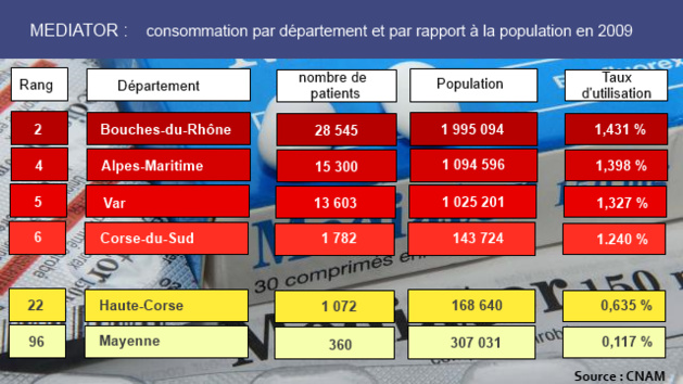 Classement des départements métropolitains dans la consommation du Médiator