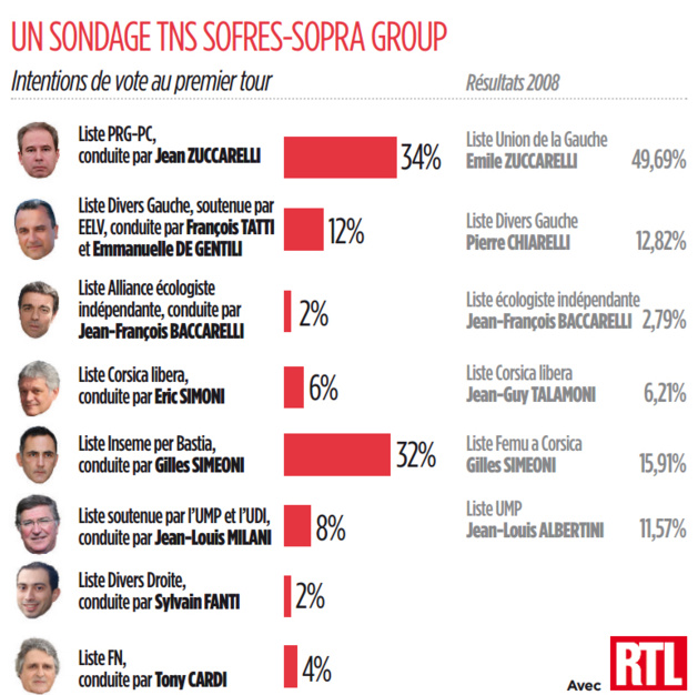 Municipales de Bastia : Et maintenant le sondage TNS-Sofres