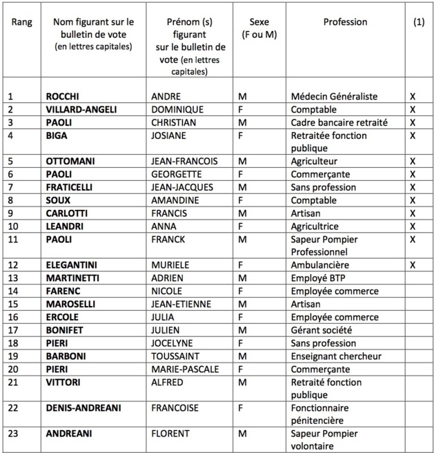 Les noms suivis d'une croix sont candidats pour la communauté des communes. Les noms suivis d'une croix sont candidats pour la communauté des communes.