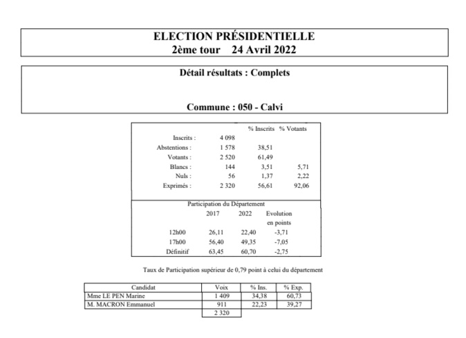 Présidentielle 2022 : pour qui ont voté les électeurs de Calvi ?