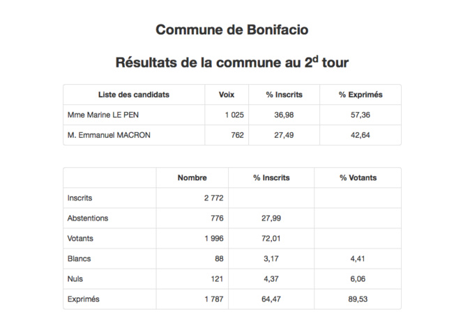 Présidentielle 2022 : les résultats à Bonifacio Présidentielle 2022 : les résultats à Bonifacio