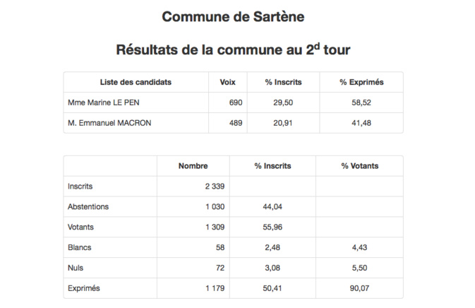 Présidentielle en Corse : les résultats à Sartène Présidentielle en Corse : les résultats à Sartène