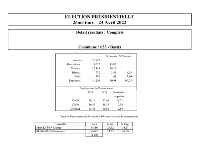 Présidentielle 2022 : Marine Le Pen en tête à Bastia