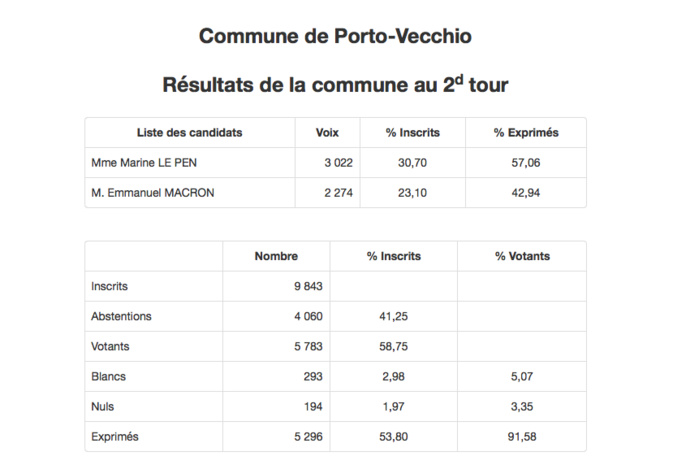 Présidentielle en Corse : les résultats à Porto-Vecchio Présidentielle en Corse : les résultats à Porto-Vecchio