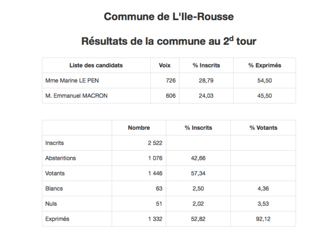Présidentielle 2022 : les résultats à Lisula Présidentielle 2022 : les résultats à Lisula