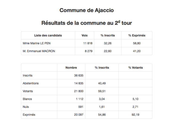 Présidentielle : Marine Le Pen l’emporte à Ajaccio