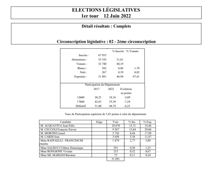 Législatives 2022 : les résultats du premier tour dans la 2e circonscription de Haute-Corse Législatives 2022 : les résultats du premier tour dans la 2e circonscription de Haute-Corse