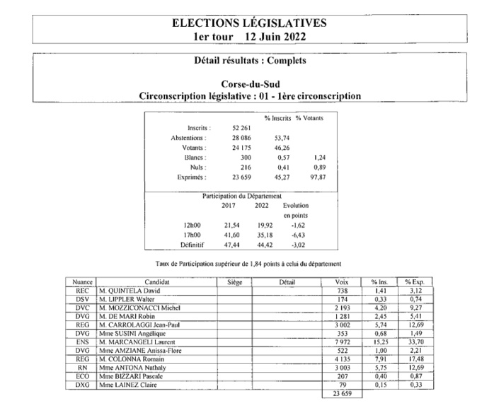 Législatives 2022 : les résultats du premier tour dans la première circonscription de Corse-du-Sud