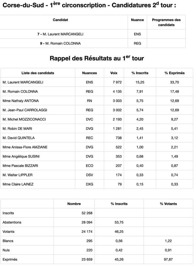 Législatives 2022 : 8 prétendants dans les 4 circonscriptions de Corse Législatives 2022 : 8 prétendants dans les 4 circonscriptions de Corse