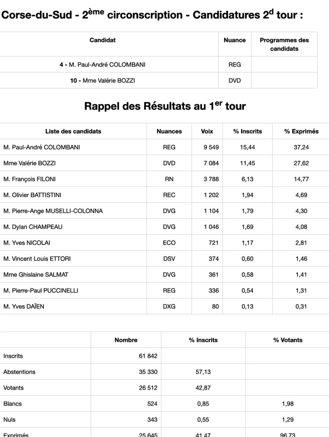 Législatives 2022 : 8 prétendants dans les 4 circonscriptions de Corse Législatives 2022 : 8 prétendants dans les 4 circonscriptions de Corse