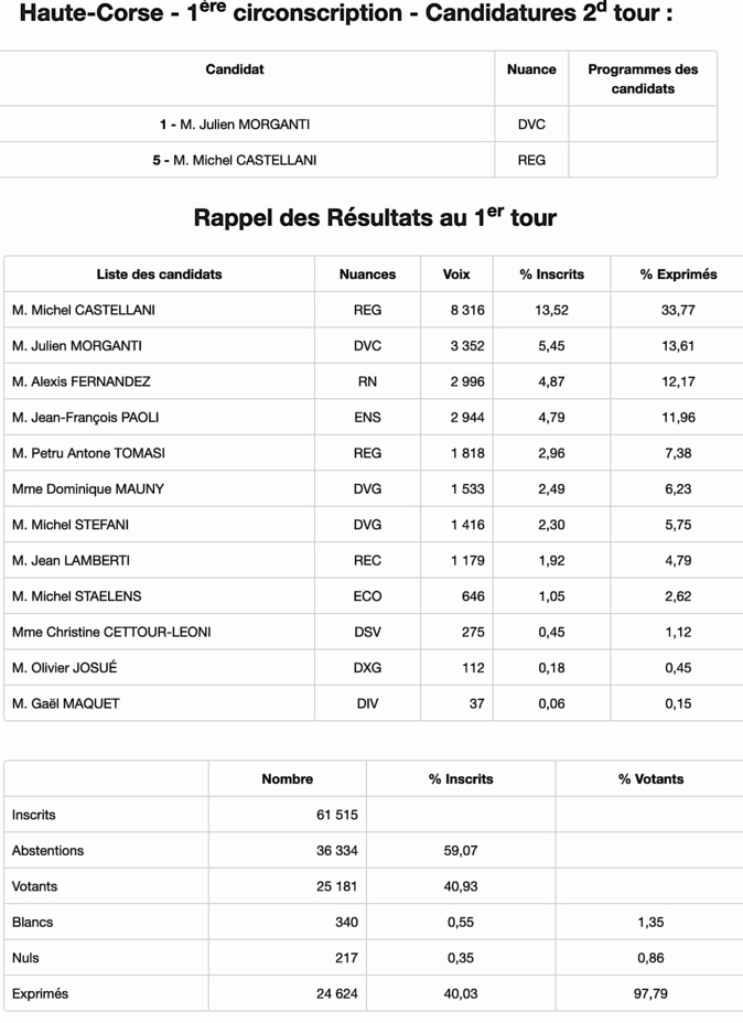 Législatives 2022 : 8 prétendants dans les 4 circonscriptions de Corse Législatives 2022 : 8 prétendants dans les 4 circonscriptions de Corse