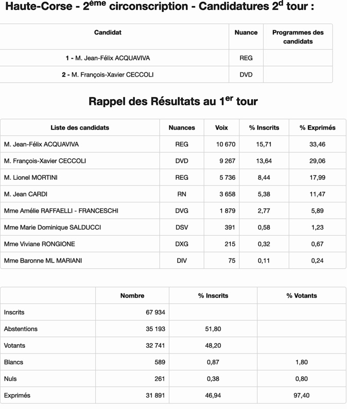 Législatives 2022 : 8 prétendants dans les 4 circonscriptions de Corse Législatives 2022 : 8 prétendants dans les 4 circonscriptions de Corse