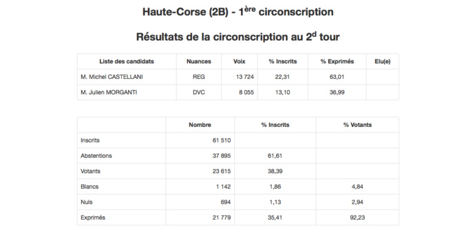Législatives 2022 : les résultats dans la 1ère circonscription de Haute-Corse Législatives 2022 : les résultats dans la 1ère circonscription de Haute-Corse