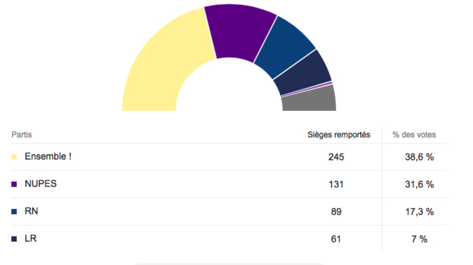 Législatives: 245 sièges pour Ensemble!, 137 pour la Nupes et ses alliés, 89 pour le RN Législatives: 245 sièges pour Ensemble!, 137 pour la Nupes et ses alliés, 89 pour le RN