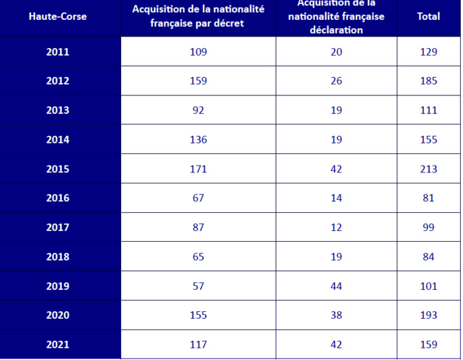 Haute-Corse : 38 personnes obtiennent la nationalité française Haute-Corse : 38 personnes obtiennent la nationalité française
