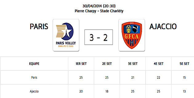 Volley : Le GFCA défait au tie-break (15-13)