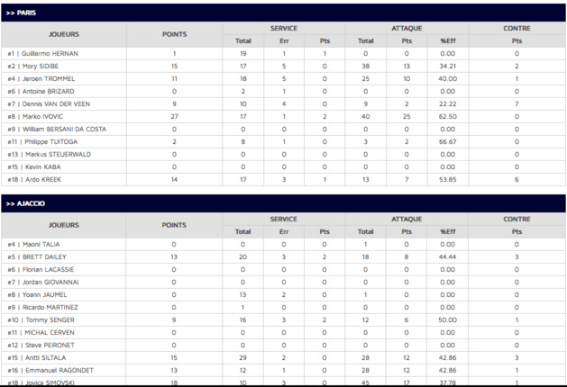 Volley : Le GFCA défait au tie-break (15-13) Volley : Le GFCA défait au tie-break (15-13)