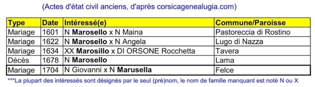 Un nom de famille corse : Maroselli Un nom de famille corse : Maroselli
