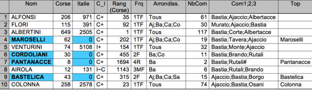 Un nom de famille corse : Maroselli Un nom de famille corse : Maroselli