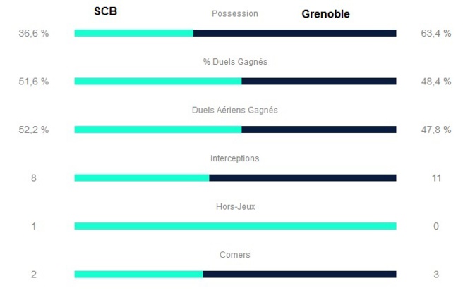 Les statistiques de la LFP Les statistiques de la LFP