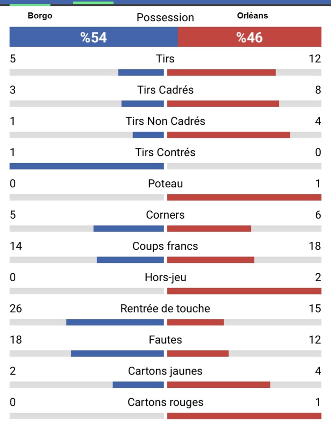 Les statistiques du match Les statistiques du match