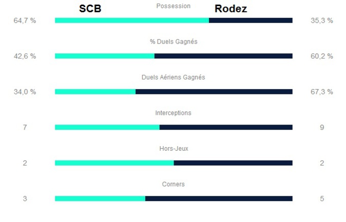 Les stats du match (LFP) Les stats du match (LFP)