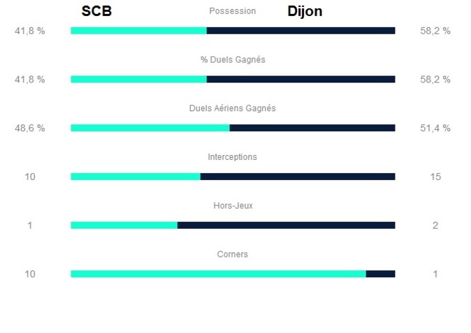 Les statistiques du match (LFP) Les statistiques du match (LFP)