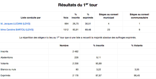 Municipale de Propriano : 75,5% des suffrages pour la liste de Paul-Marie Bartoli Municipale de Propriano : 75,5% des suffrages pour la liste de Paul-Marie Bartoli