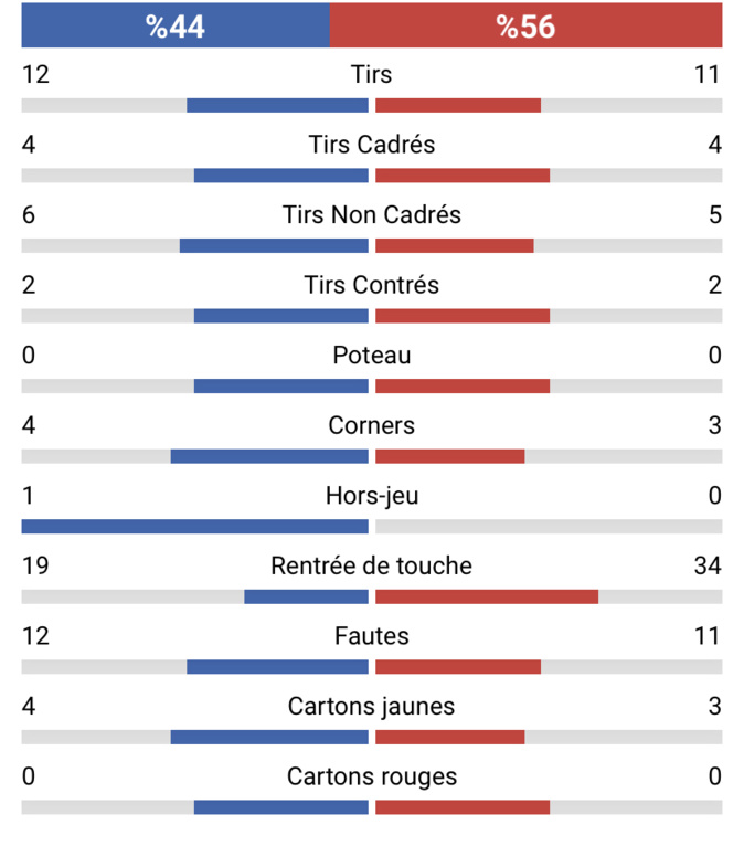 Les stats du match Les stats du match