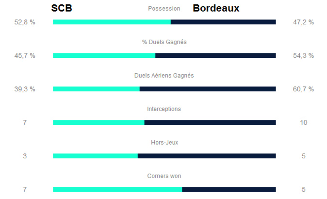 Le Sporting arrache le nul face à Bordeaux (1-1) Le Sporting arrache le nul face à Bordeaux (1-1)