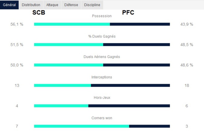 Les stats (LFP) Les stats (LFP)
