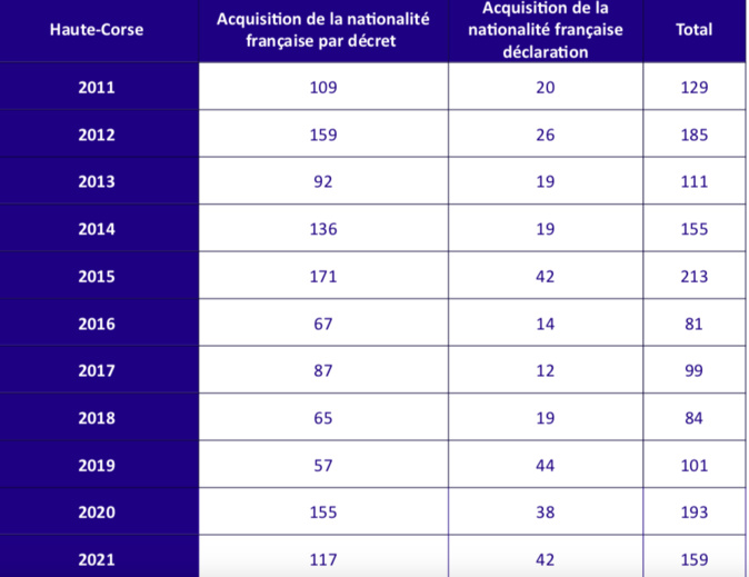 36 nouveaux citoyens français accueillis à la préfecture de Haute-Corse