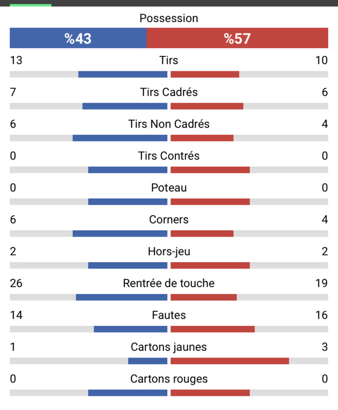 Les stats du match Les stats du match