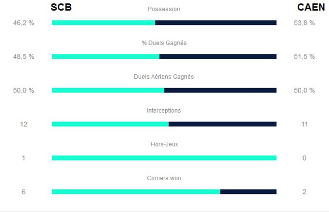 Les stats (LFP) Les stats (LFP)