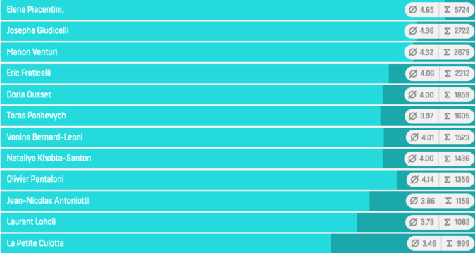 La personnalité corse de l'année 2022 est… La personnalité corse de l'année 2022 est…